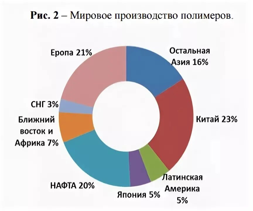 Россия в мире материалы. Производство полимеров по странам. Страны по производству пластика. Производители полимеров в мире.