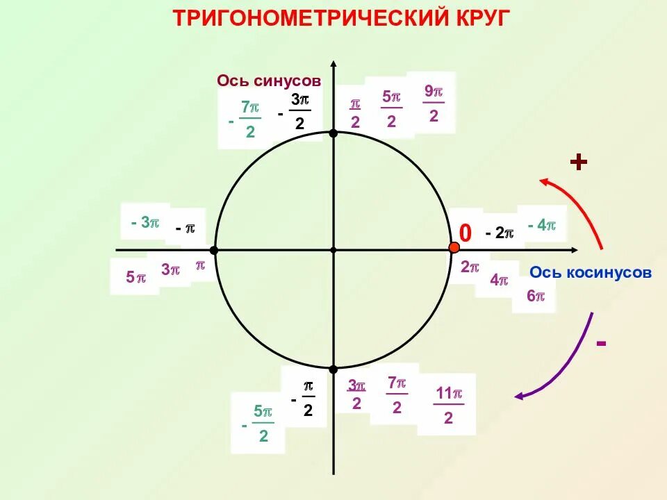 Где 9п 2. Тригонометрический круг единичная окружность. Тригонометрический круг ось косинусов. Круг тригонометрии -2п. Единичная окружность тригонометрия синус.