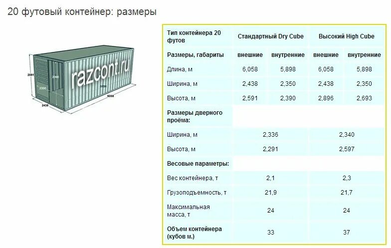 Габариты 40 футового контейнера. Габариты 20 футового контейнера High Cube. 15 Футовый контейнер габариты. 40 Футовый ЖД контейнер объем м3.