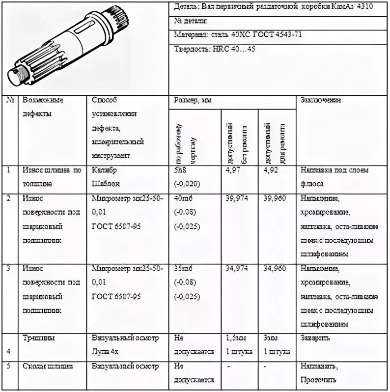 Карта технических требований. Технологическая карта дефектации детали. Карта технических требований на дефектацию детали. Карта технических требований на дефектацию первичного вала. Технологическая карта дефектации синхронизаторов.