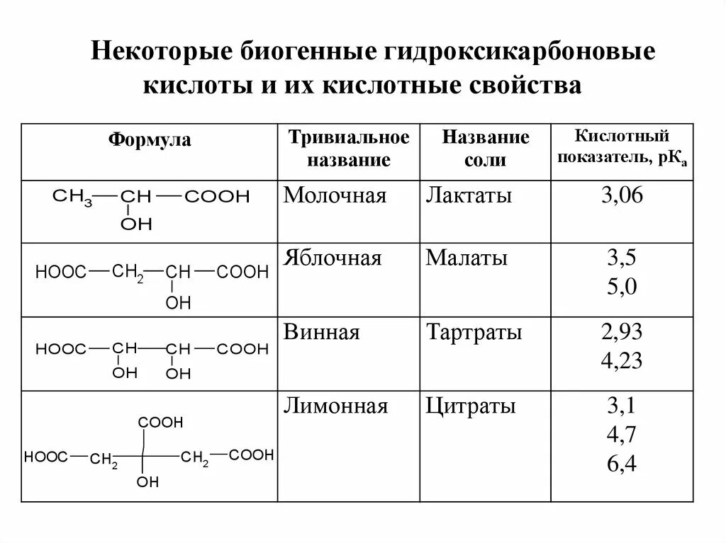 Группы формул кислот. Биогенные гидроксикарбоновые кислоты. 2 гидроксикарбоновая кислота. номенклатура гидрокси карбоновых кислот. биогенные гидроксикарбоновые кислоты перечислены в ряду.