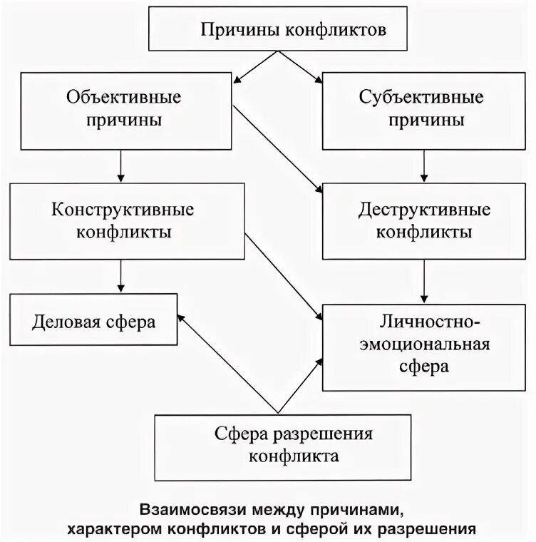 Деструктивные функции конфликта. Основные причины конфликтов психология. Составить схему причины конфликтов. Конструктивный конфликт в организации. Конструктивные причина возникновения.
