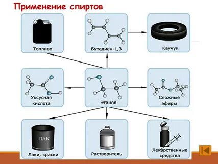 Применение спиртов в химии