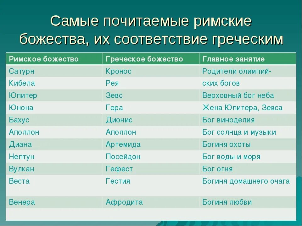 Схожие боги рима и греции. Таблица имён богов древней Греции и Рима. Боги древней Греции и древнего Рима таблица. Боги Рима и Греции таблица. Боги древней Греции и боги древнего Рима таблица.