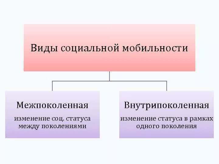 Назовите формы социальных изменений