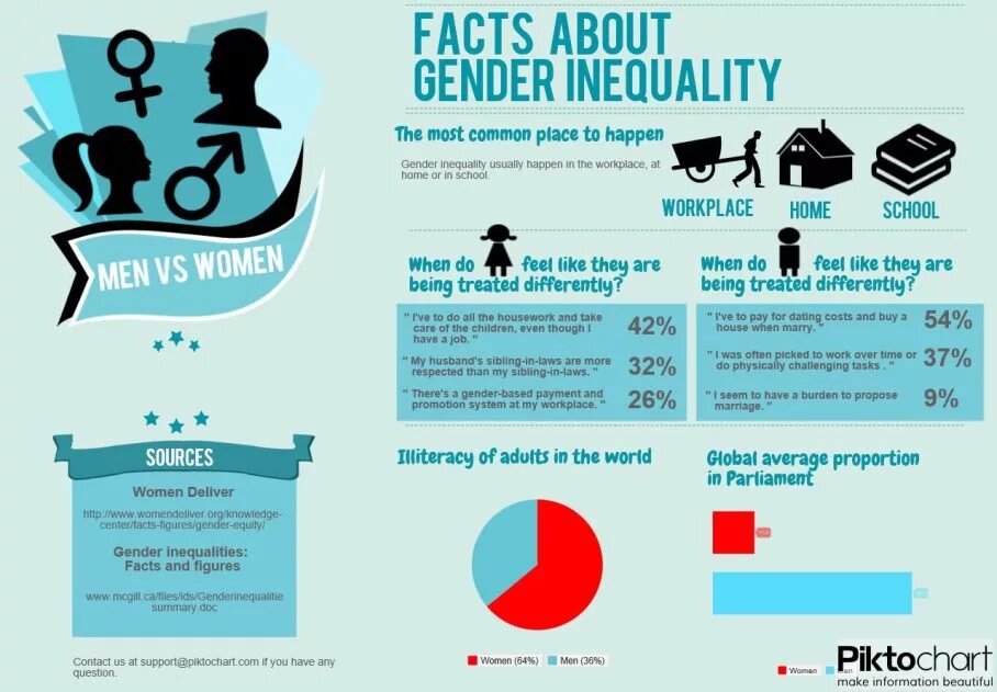 Гендерная дискриминация. Плакат гендерное равенство. Gender equality in the workplace. Gender inequality in the workplace задание. Facts rights