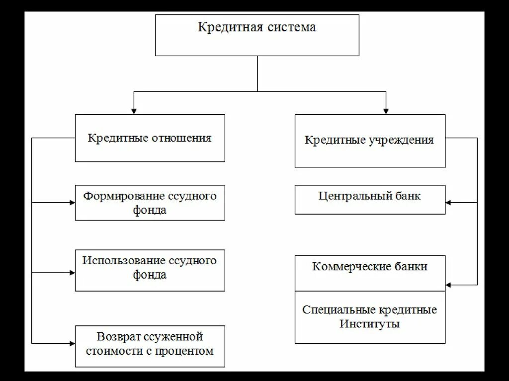 Кредитные организации и их различия. Структура кредитной системы схема. Основные элементы кредитной системы. Функции и структуры кредитная система. Кредитная система схема.