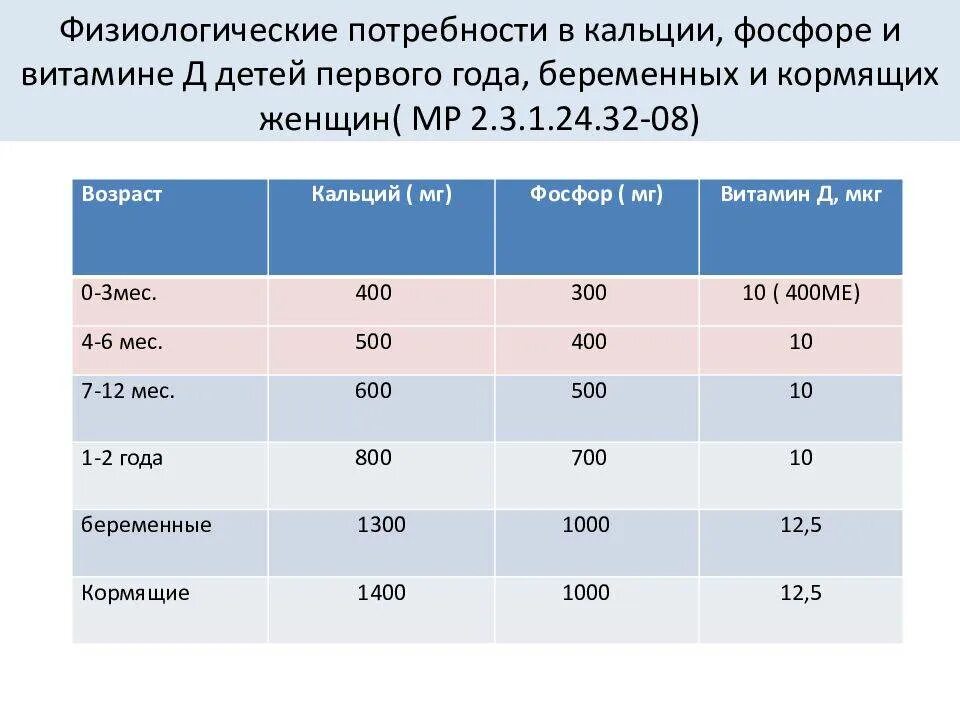 Какая суточная норма кальция. Суточная потребность детей в кальции фосфоре и витамине д. Норма витамина д для детей. Суточная норма витамина д для детей. Суточная потребность в кальции и фосфоре у детей.