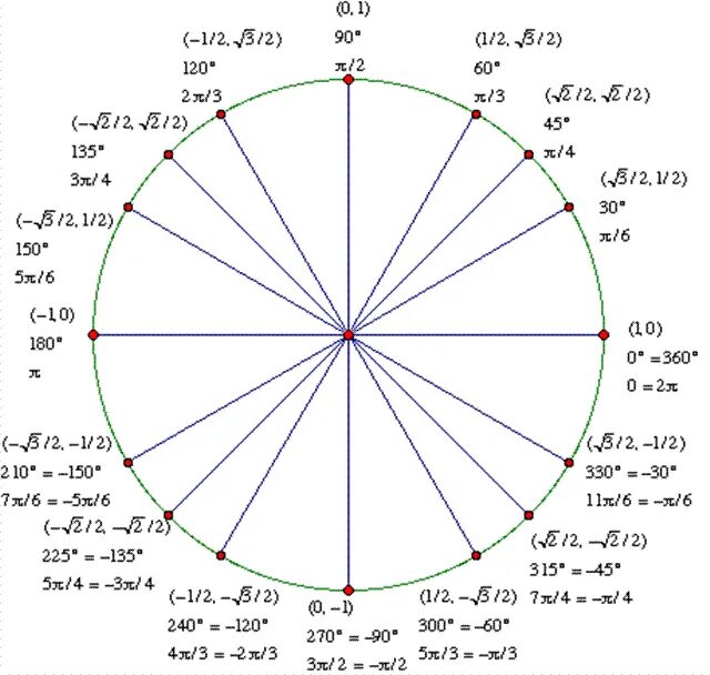 Xi pi. Pi/12 на окружности. 7pi/6. Окружность пи 7пи/2. Пи на 12 на окружности.