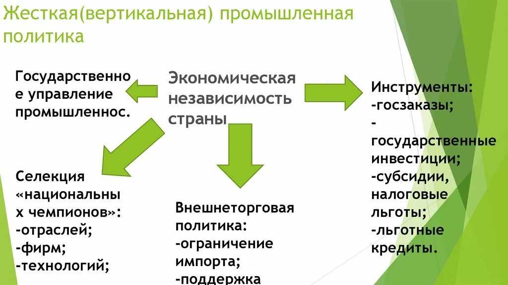 Направление промышленной политики