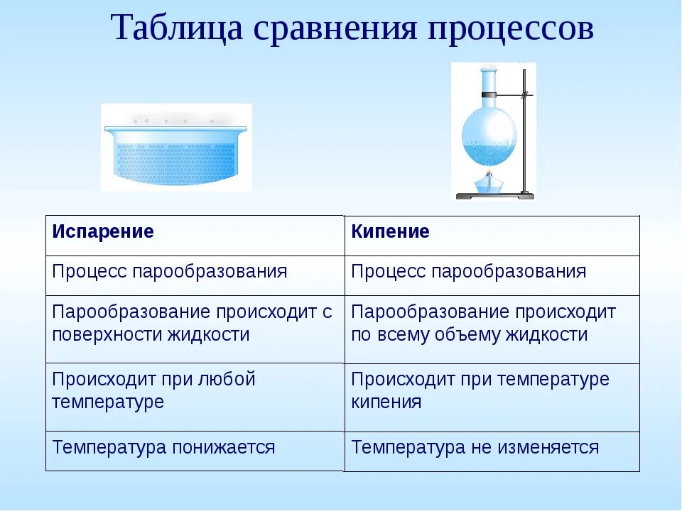 Таблица по физи ки 8 класс кипение и испарение. Процесс парообразования. Кипение это процесс испарения жидкости. Процесс парообразования в испарение и кипения.