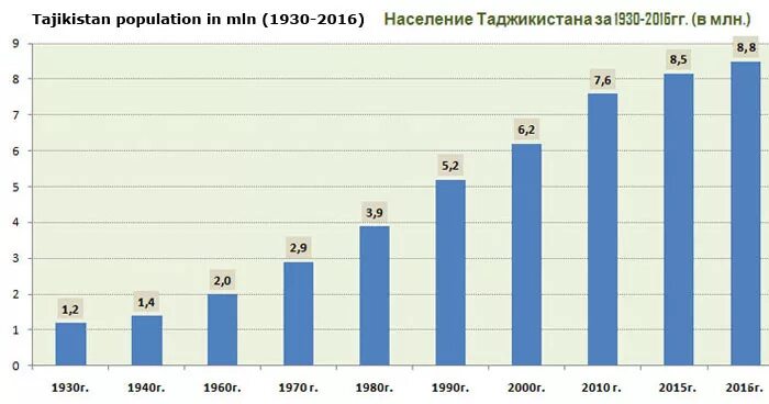 Сколько населения в душанбе. Рост населения таджикистана. население таджикистана 2025 году численность населения. население таджикистан динамика. население таджикистана по годам.