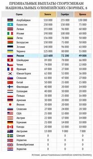 Сколько выплата за медаль