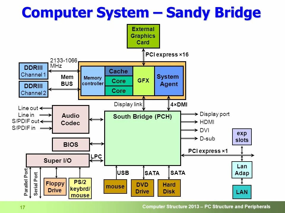 Computer structure. Computer structure