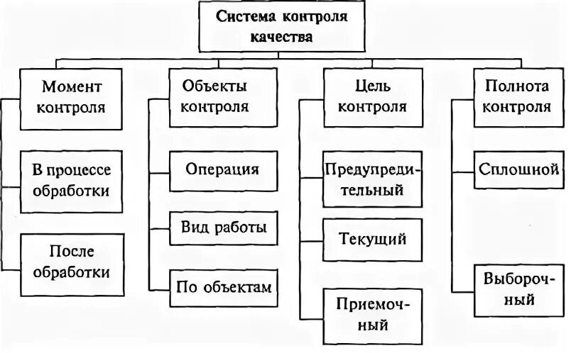 Момент контроля