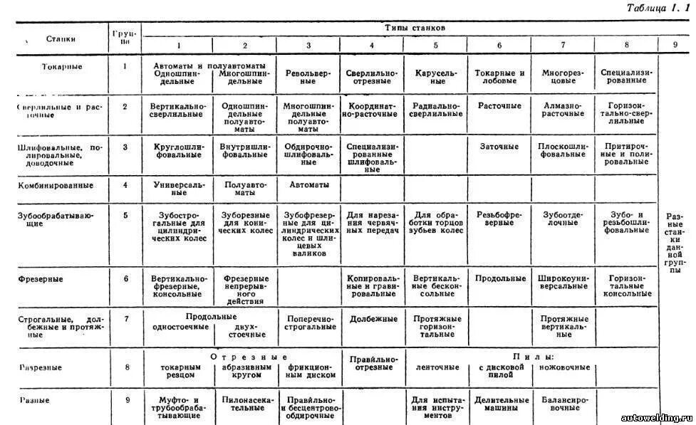 Таблица маркировки станков. Расшифровка маркировки фрезерных станков. Маркировка станков расшифровка. Маркировка токарных станков расшифровка. Основные группы станков
