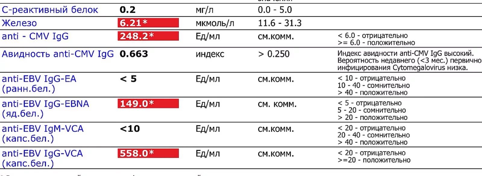 Anti rubella igg что это. Anti CMV IGG 187.5 ед/мл. Показатели IGG И IGM. Rubella virus IGG норма. Антитела IGG норма.