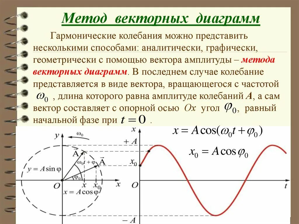 Возрастающие колебания. Уравнение синусоидальных гармонических колебаний. Векторная диаграмма гармонических колебаний. Метод векторных диаграмм гармонические колебания. Начальная фаза гармонических колебаний.