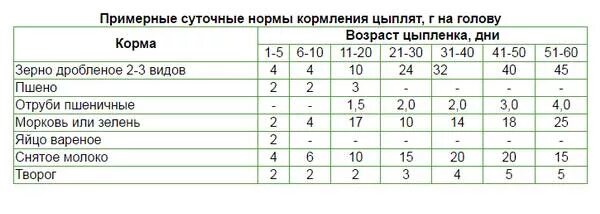 С какого возраста цыплят. Как кормить кормом суточных цыплят. Как кормить цыплят бройлеров с 1 суток. Кормление суточных цыплят в домашних условиях. Таблица корма цыплят несушек.