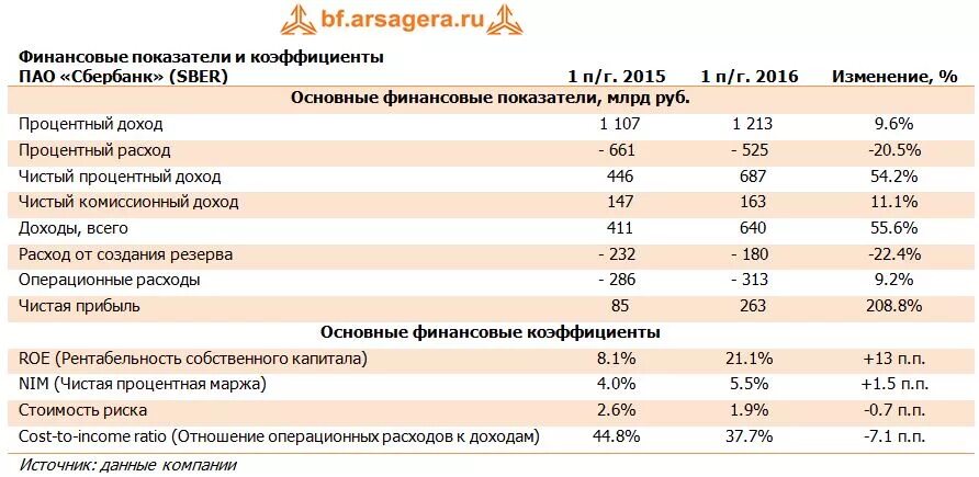 Показатели пао сбербанк. Финансовые показатели ПАО Сбербанк. Основные финансовые показатели. Динамика финансовых показателей Сбербанка. Основные финансовые показатели банка.