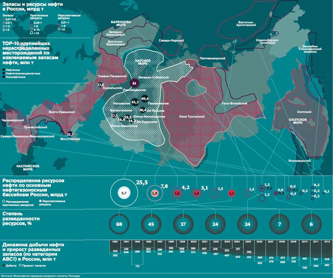 Нефтяной запас России карта. Запасы нефти в России на карте. Трудноизвлекаемые запасы нефти в России на карте. Карта запасов нефти и газа в России.