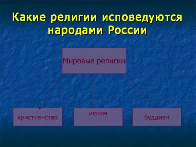 Какие религии исповедуют народы урала. Основные религии России. Какие религии исповедуют народы России. Христианство народы исповедующие религию в России.