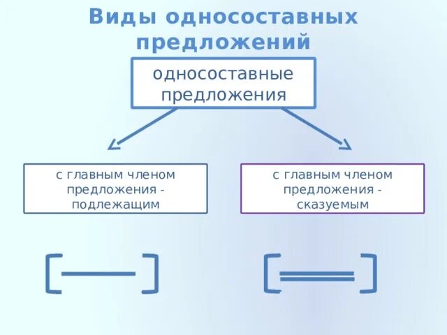 Односоставные предложения с подлежащим и сказуемым. Виды односоставных с главным членом подлежащим. Схемы односоставных членов предложений. Запятые в односоставных предложениях.