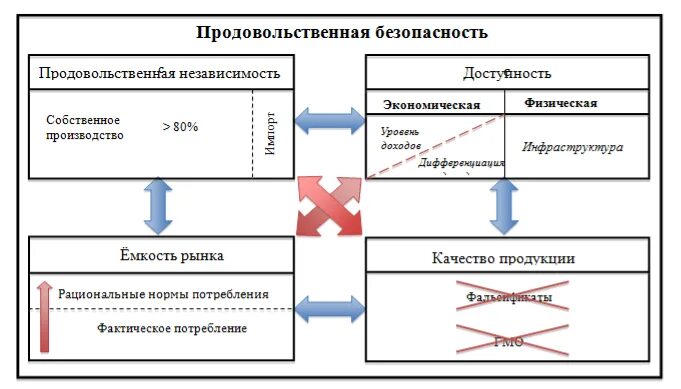 Продовольственная безопасность российской федерации. Доктрина продовольственной безопасности России. Виды продовольственной безопасности. Продовольственная безопасность схема. Структура продовольственной безопасности.