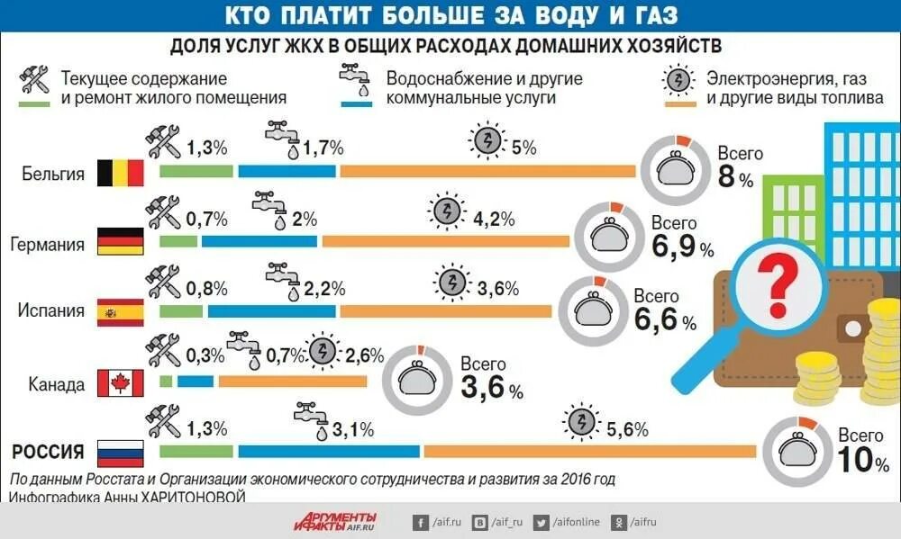 Сколько за газ с человека. ЖКХ РФ. Услуги ЖКХ. Средняя плата за коммунальные услуги в России. Коммунальные платежи в Европе.