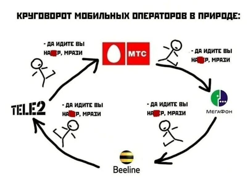 Связи с переходом на новые. Круговорот мобильных операторов. Операторы сотовой мемы. Приколы операторов мобильной связи. Сотовые операторы Мем.