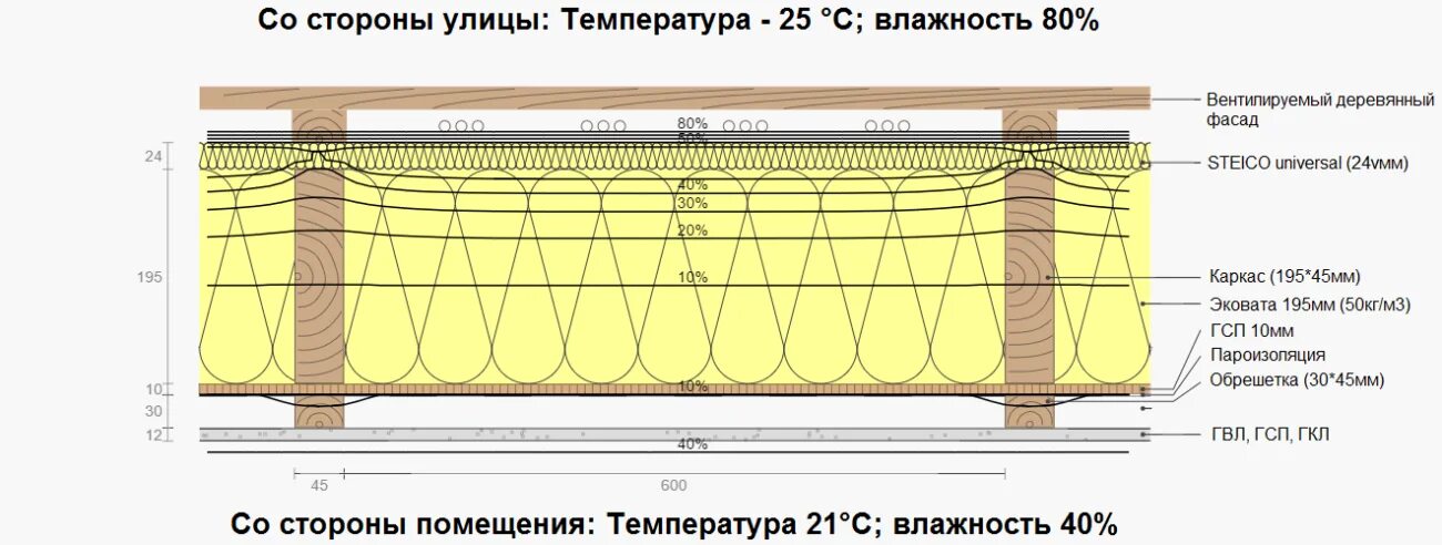 Плотность каркасной стены. Толщина стены каркасного дома с утеплением 150 мм. схема каркасной стены по финской технологии. пирог стены финского каркасного дома. схема стены каркасного дома по финской технологии.