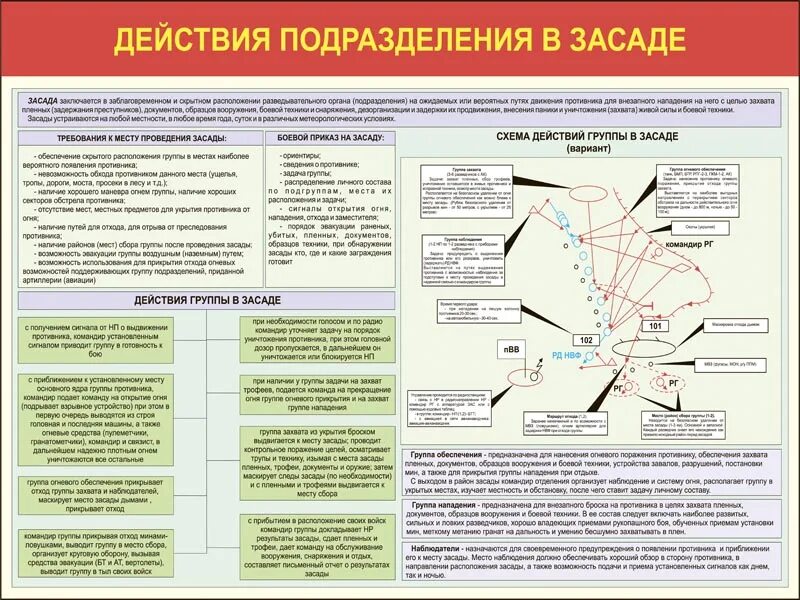 A оборона и безопасность б разграничение. Действия подразделения в засаде. Организация засады схема. Засада схема. Схема по тактической подготовке.