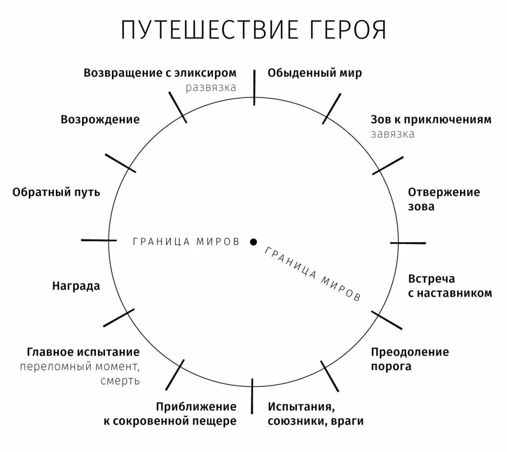 Путешествие героя. Путь героя. Карта путешествий героя. Кэмпбелл путешествие героя схема. Путь героя кэмпбелл мономиф.