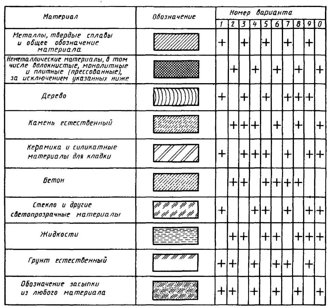Обозначение различных материалов на чертежах. Штриховка бетона и железобетона. Монолитный бетон обозначение на чертеже. Штриховка газобетона на чертежах. Обозначение материала мм