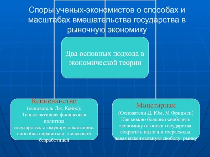 Ученые экономической теории. Теории вмешательства государства в экономику. Способы вмешательства государства в рыночную экономику. Способы и цели вмешательства государства в рыночную экономику. Споры о способах вмешательства государства в экономику.