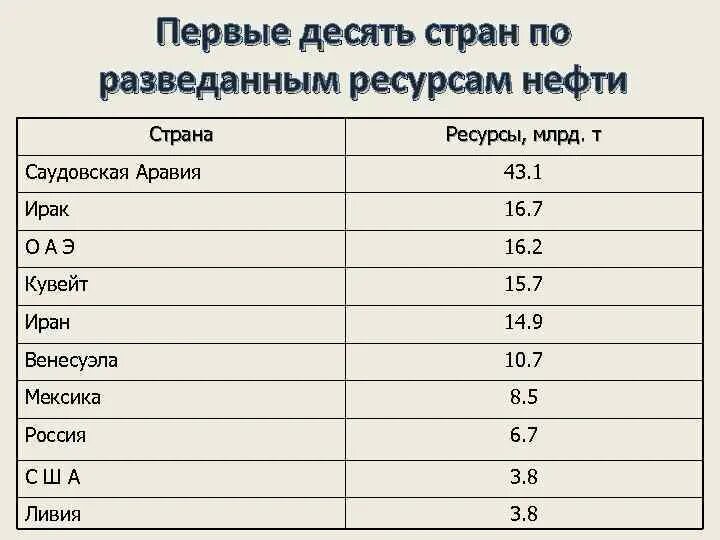 Разведанные запасы нефти по странам. Десятка стран по запасам нефти. Первая десятка стран по запасам нефти. Страны Лидеры по запасам нефти. Топ 10 стран по запасам нефти.