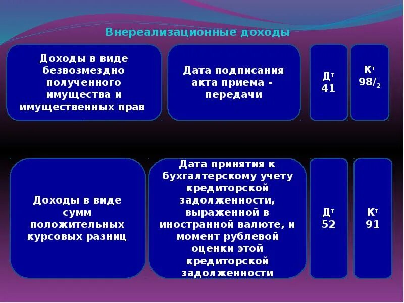 К доходам в целях налогообложения относятся. Внереализационные доходы. Что такое доход в целях налогообложения. Внереализационные доходы проводки. Порядок признания внереализационных доходов.