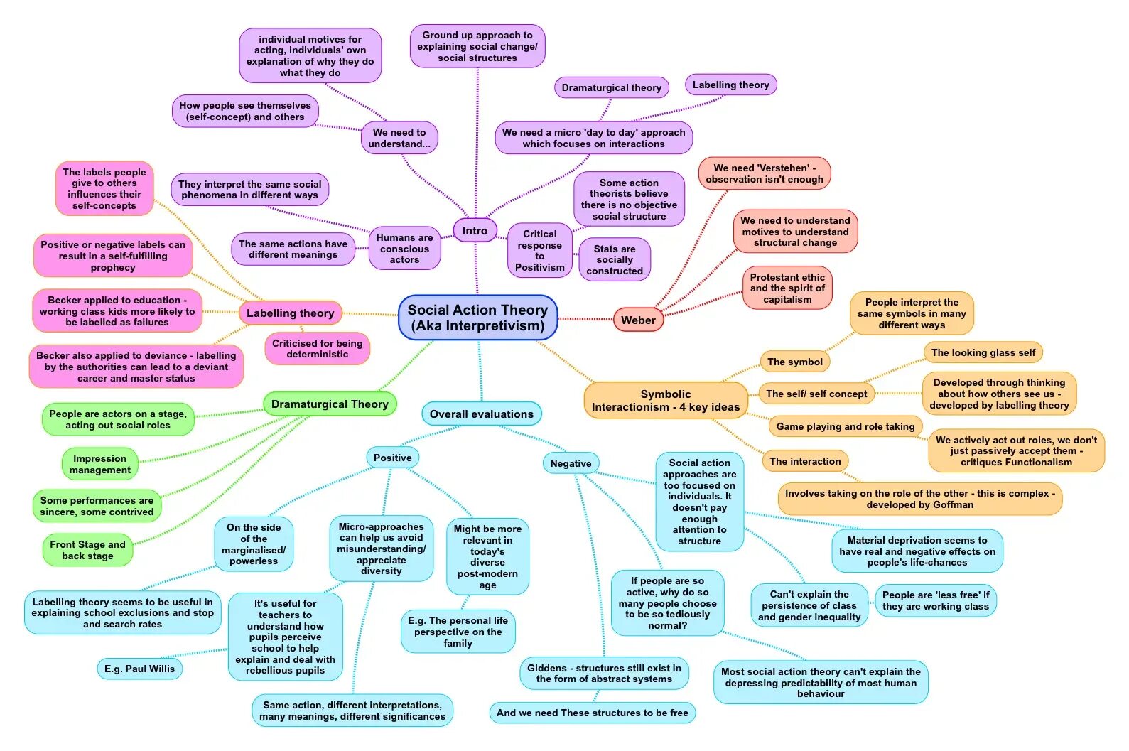 Understanding approaches