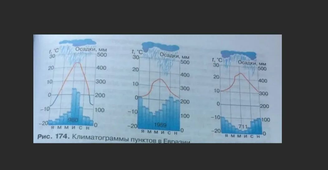 По климатограммам определите типы климата евразии. Климатограммы основных климатических поясов Евразии. Климатограммы поясов Евразии. Климатограммы основных типов климата Евразии рис 156. Климатограммы 7 класс география Евразия.