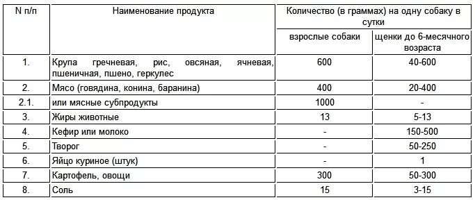 Сколько собаке давать мяса. Нормы суточного кормления служебных собак. Рацион для служебных собак таблица. Нормы довольствия служебных собак. Кормление служебных собак таблица.