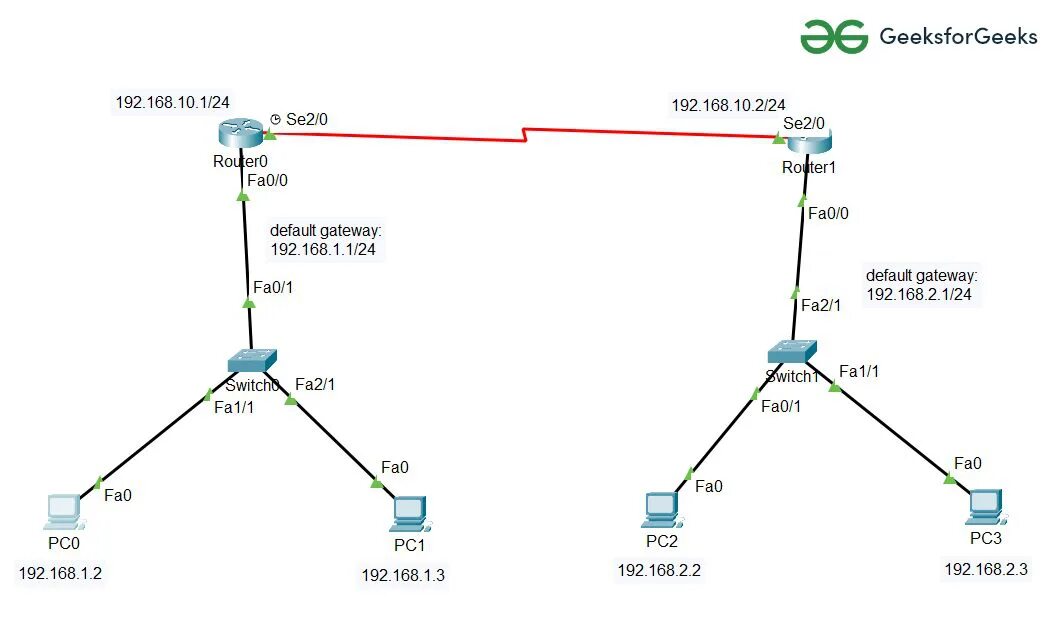 Статическая маршрутизация l2tp. Статическая маршрутизация Cisco задания. Шлюз по умолчанию команда Cisco. Статический маршрутизация через Gateway. Gateway address