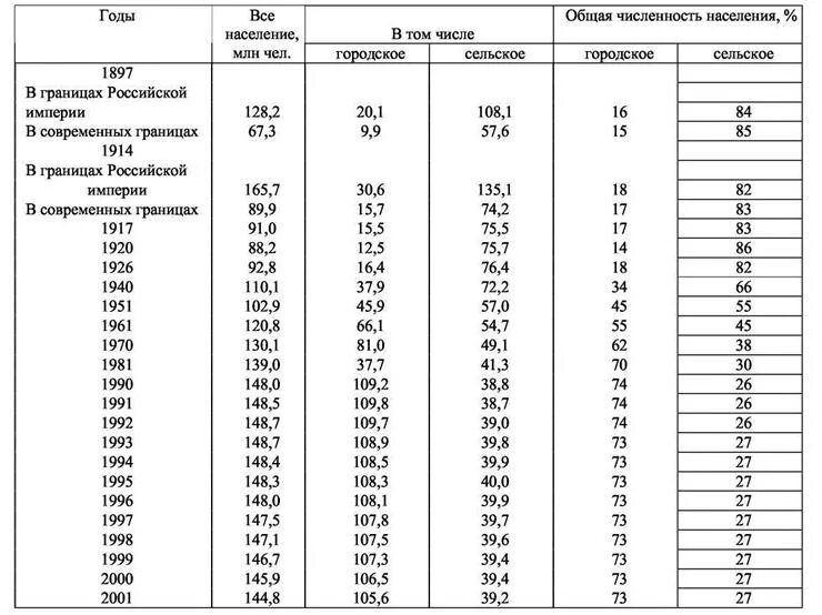 Население России по годам таблица 1900. Численность населения РФ таблица. Численность населения в России по годам с 1900 года. Динамика населения России 1990-2021.