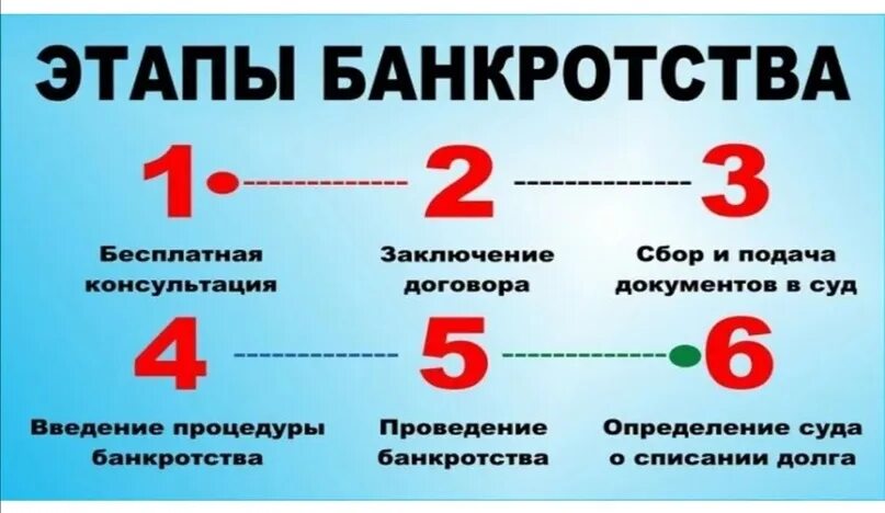 Этапы банкротства физического. Этапы банкротства физического лица. Стадии процедуры банкротства физических лиц. Этапы банкротства физ лица. Банкротство физических лиц условия и последствия