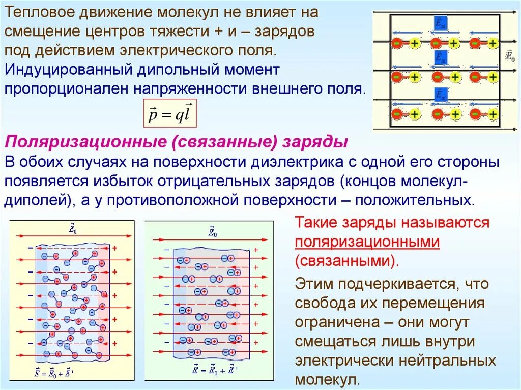 Поляризационные связанные заряды. Заряд на поверхности диэлектрика. Связанные поляризованные заряды. Заряд в электрическом поле. Плотность связанных зарядов диэлектрика