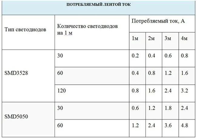 Сколько потребляет светодиодная. Расчет потребления тока светодиодной ленты. Потребление тока светодиодной лентой 1 метр. Ток потребления светодиодной ленты 12в. Мощность светодиодной ленты 12.