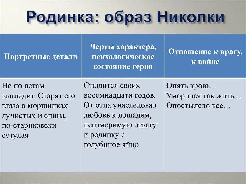 Главные герои рассказа родинка шолохова. Черты характера Николки родинка. Родинка образ Николки таблица. Сравнительная характеристика Николки и атамана. Портрет Николки родинка.