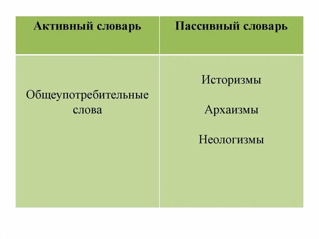 Пассивный и активный язык. Активный и пассивный словарь. активный словарь и пассивный словарь. активный и пассивный запас. активный и пассивный словарный запас.