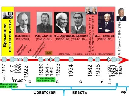 Время хрущева и брежнева