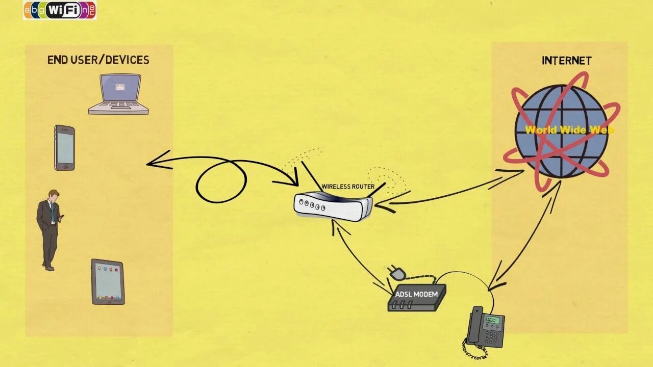 Are you connected to the internet. How it works WIFI. How Wi-Fi works. How to work Internet. WIFI Router how it works.