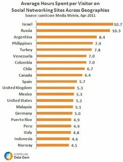 Популярные сети в сша